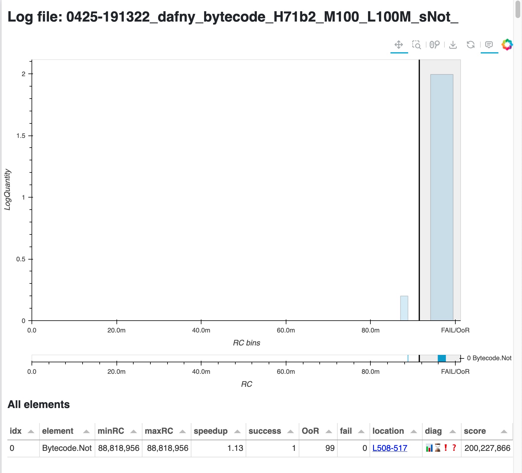 Screenshot of the page generated to analyze the verification cost of Bytecode.Not with a large cost limit