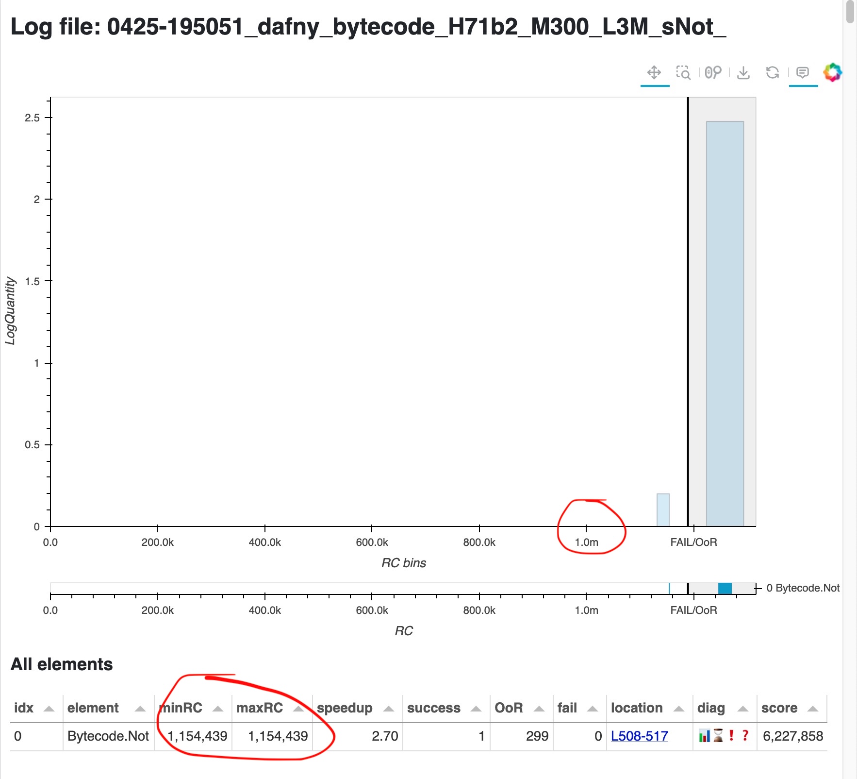 Screenshot of the page generated to analyze the verification cost of Bytecode.Not with a small cost limit
